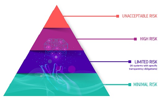 The four levels of risk based on AI ACT