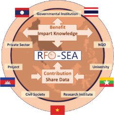 RFO-SEA Project
